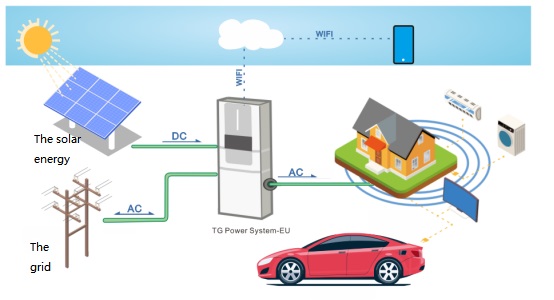 Was sind die Funktionsprinzipien von Energiespeichersystemen für Haushalte?